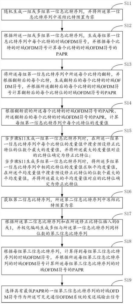 Peak-to-average ratio reduction method and device for visible light communication OFDM system