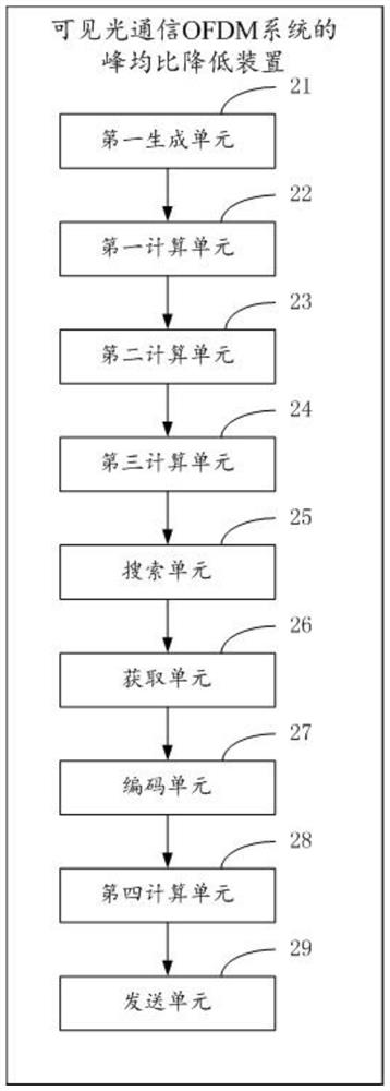 Peak-to-average ratio reduction method and device for visible light communication OFDM system