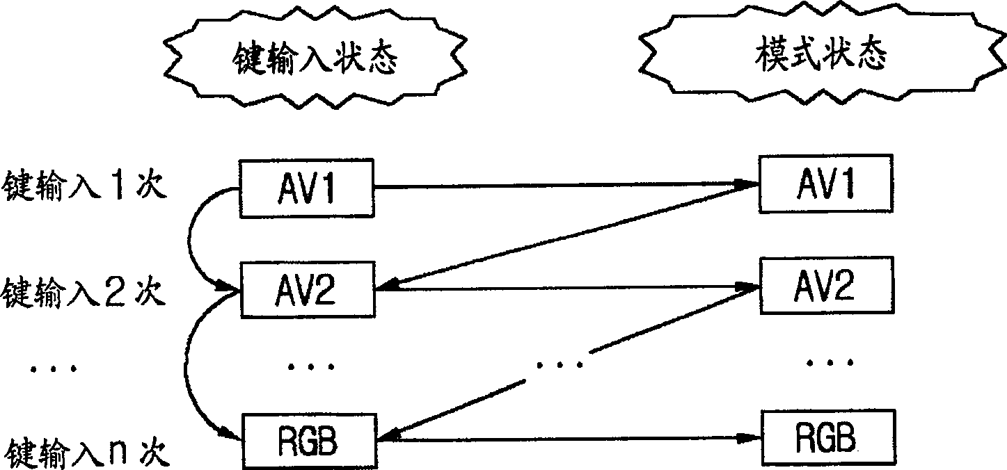 Digital television and inputting mode switchover method thereof