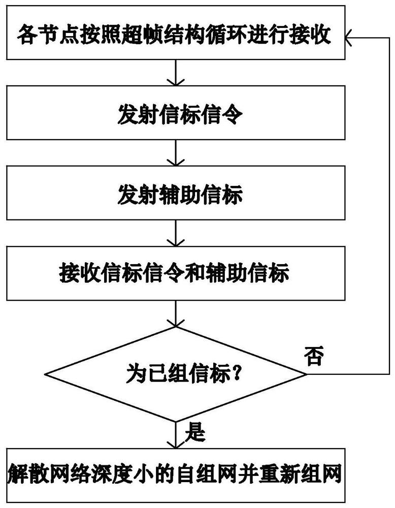 Different-group discovery and combination method for TDMA wireless ad hoc network