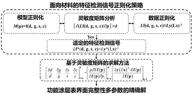 Sensitivity matrix ultrasonic inversion method for coating surface and interface integrity parameters