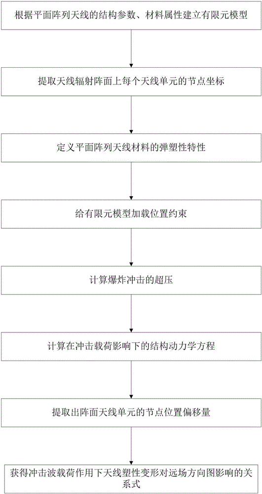 Electrical performance prediction method of planar array antenna under shock wave load