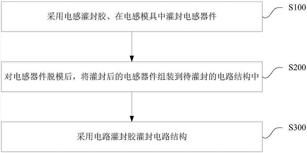 Filling-sealing method of circuit structure and filling-sealing circuit structure