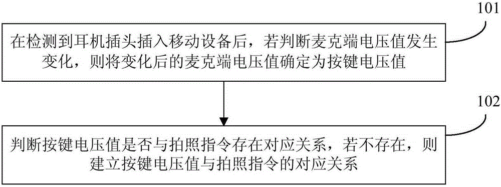 Selfie stick fitting method, device and corresponding mobile device