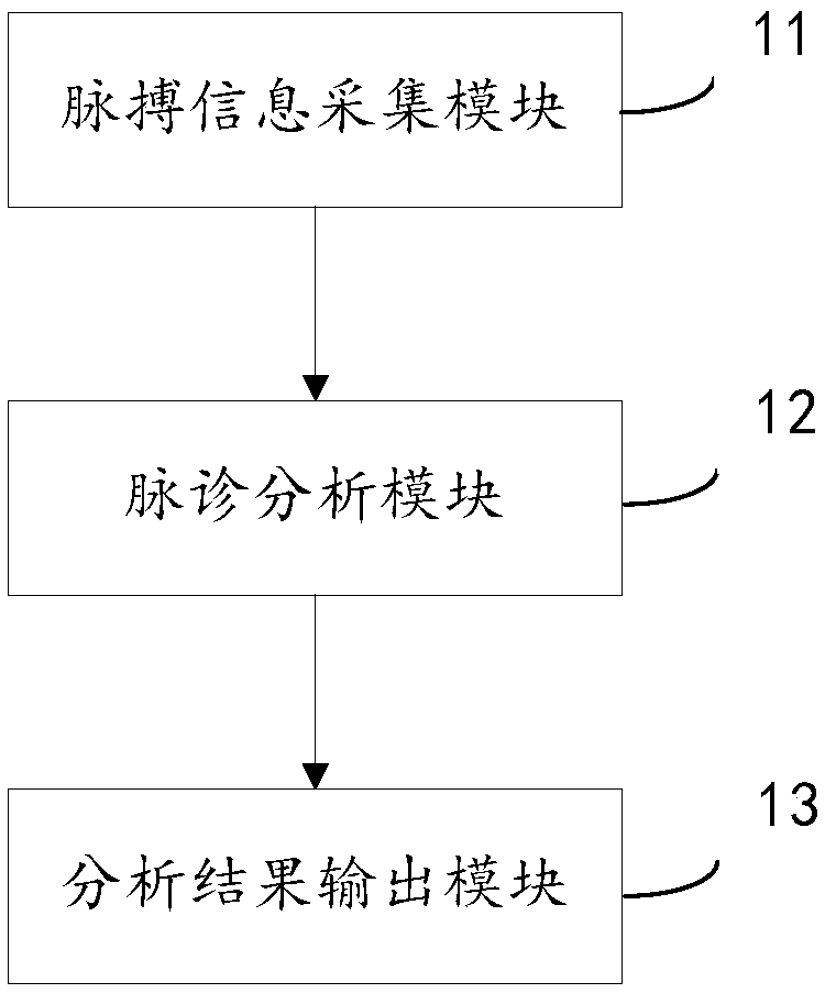 Intelligent traditional Chinese medicinal pulse-taking analysis system based on wrist strap inflatable pressure sensor