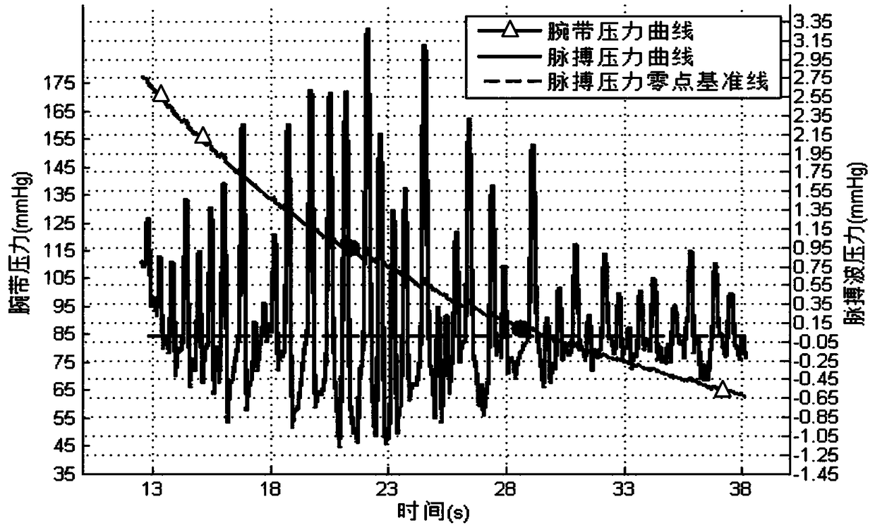 Intelligent traditional Chinese medicinal pulse-taking analysis system based on wrist strap inflatable pressure sensor