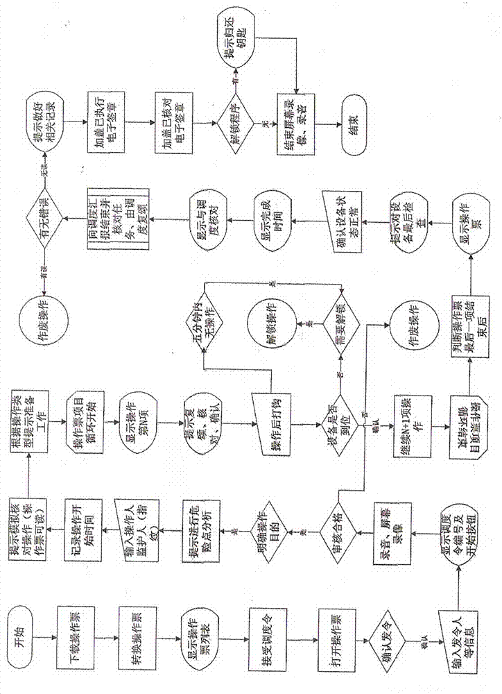 Solidification power transformation specification operation system