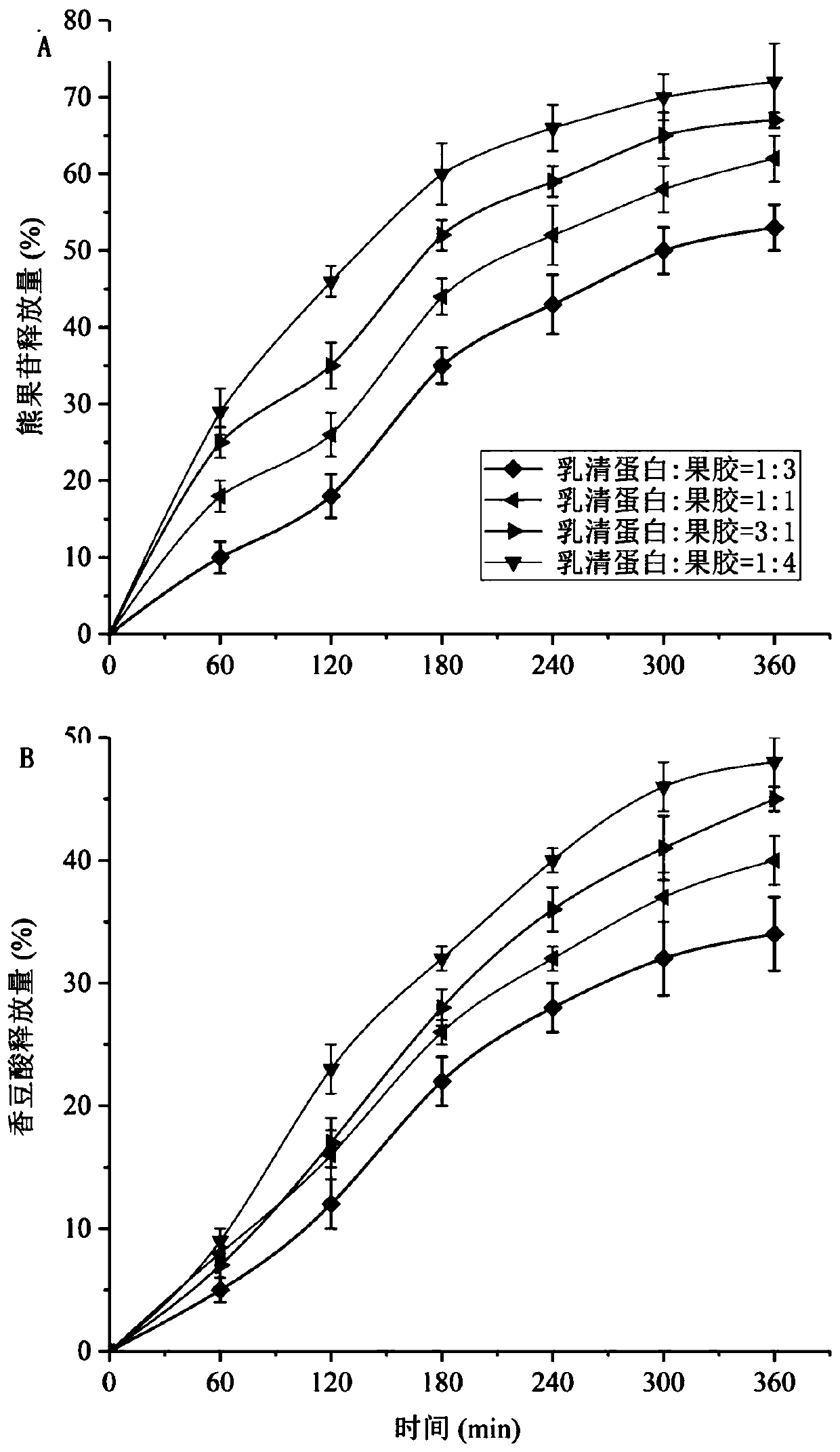 Preparation method of whey protein and pectin composite double-emulsion simultaneously embedding arbutin and coumaric acid and product thereof