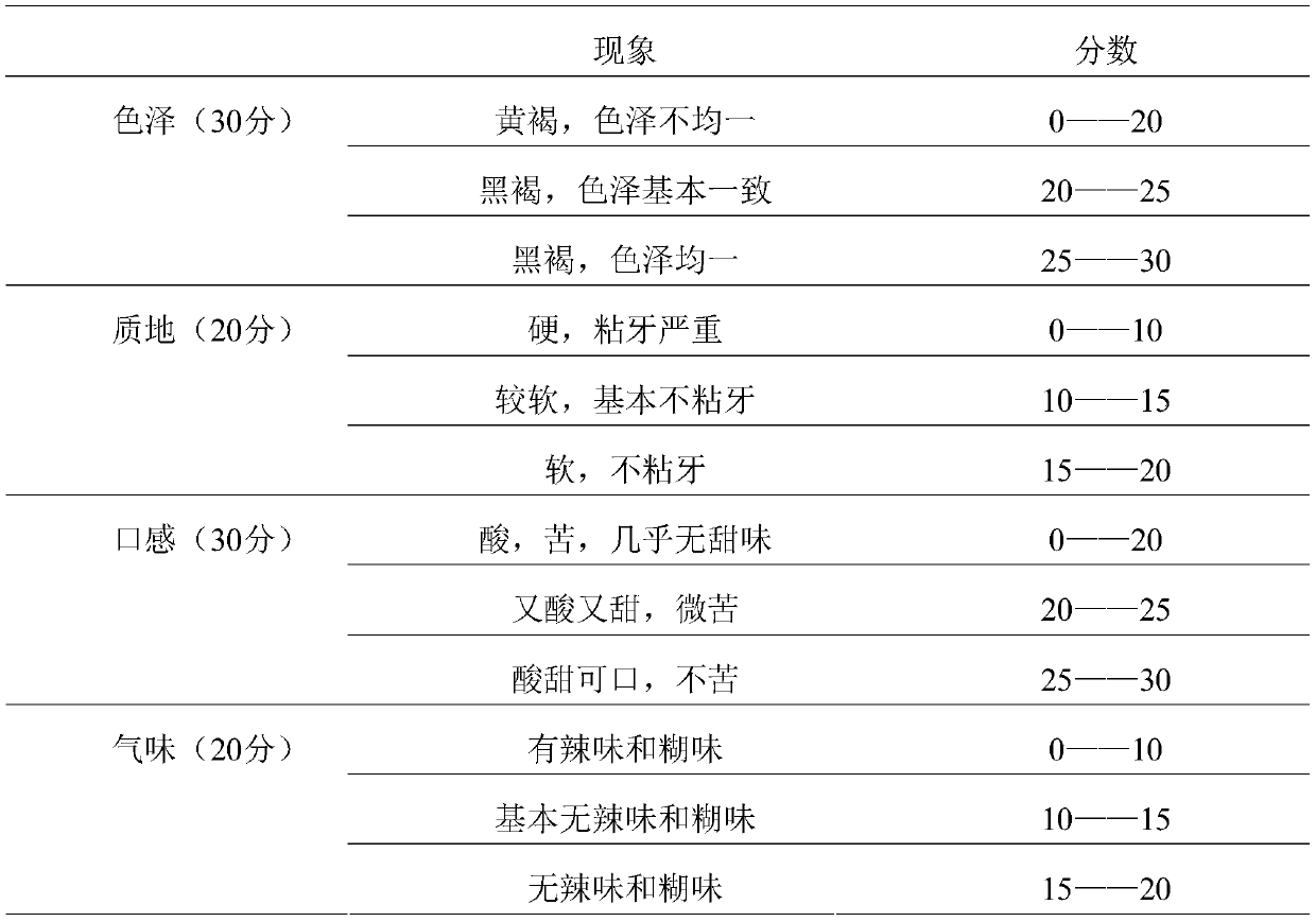 Preparation process of black garlic and preparation method of concentrated juice of black garlic