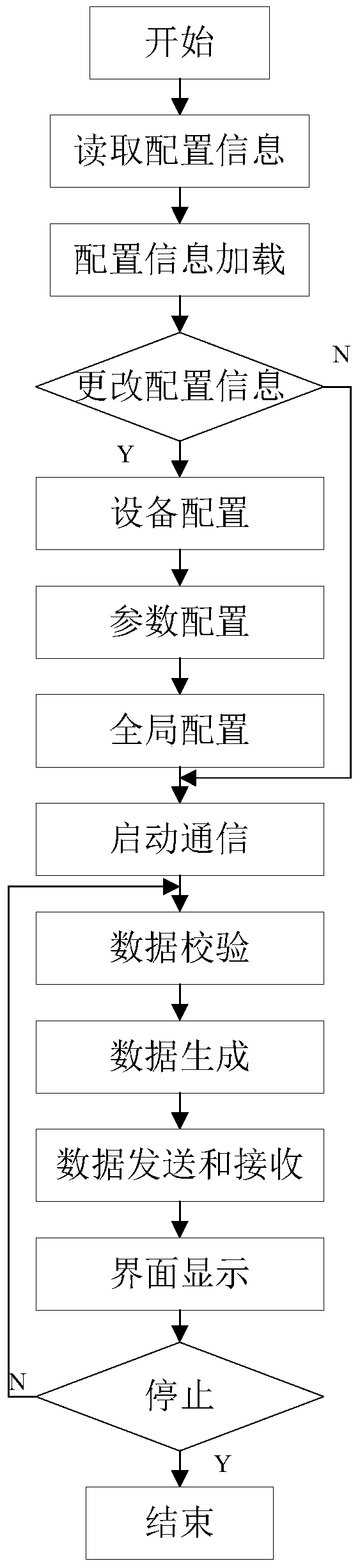 A universal integrated serial port communication method