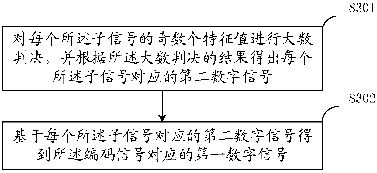 Signal decoding methods, communication terminal and device with storage function