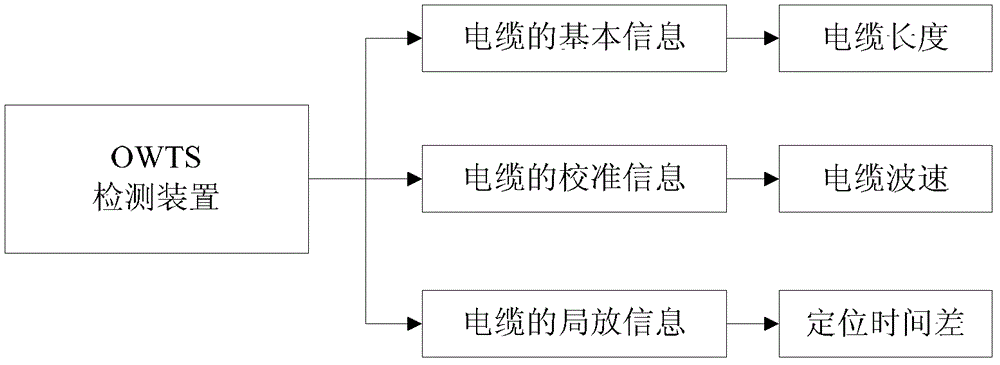 Automatic positioning method and system for cable local discharge single end of OWTS (Oscillating Wave Test System) detection device