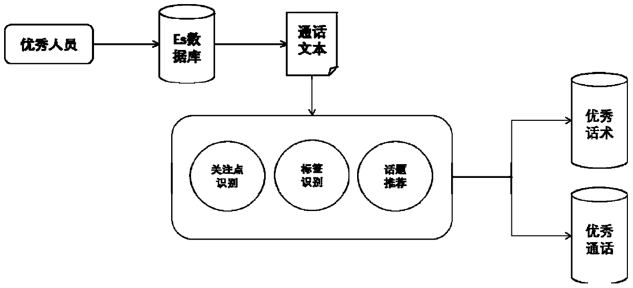 Verbal skill analysis and topic point identification matching method and system