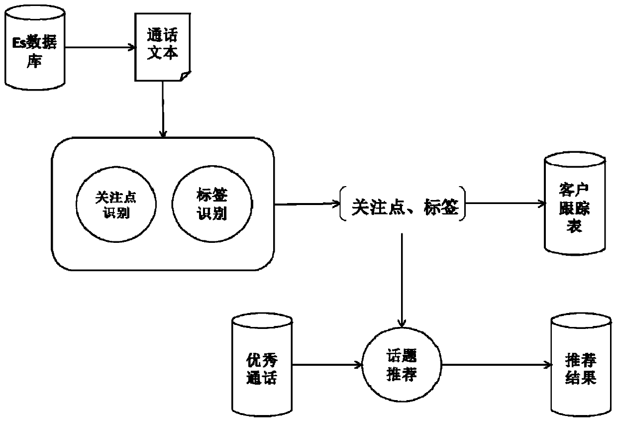 Verbal skill analysis and topic point identification matching method and system