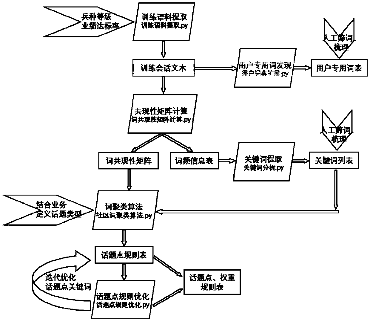 Verbal skill analysis and topic point identification matching method and system