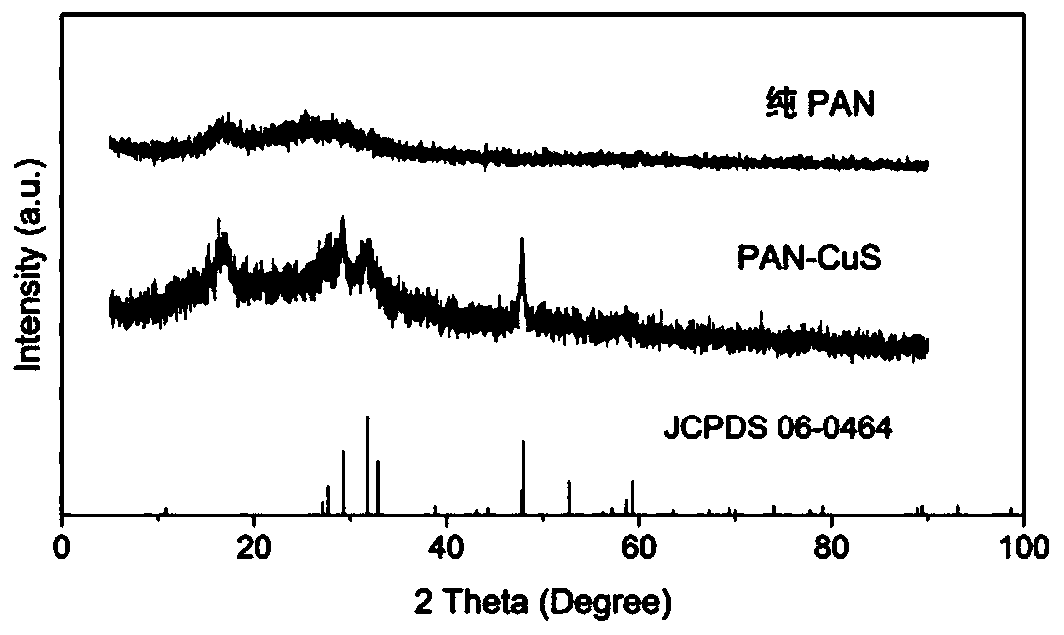 A polyacrylonitrile/copper sulfide photothermal nanofiber cloth and its preparation and application