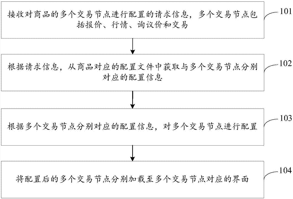 Method and apparatus for configuring commodities traded in same industry