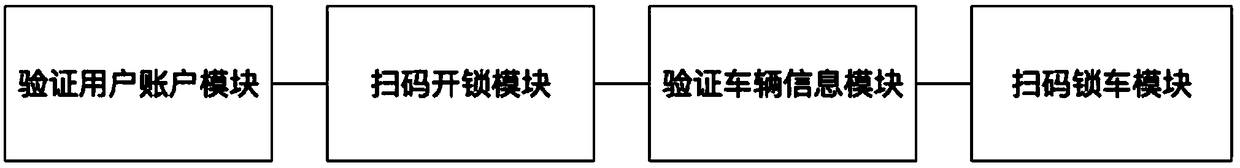 Shared bicycle borrowing and returning method and system based on account authentication