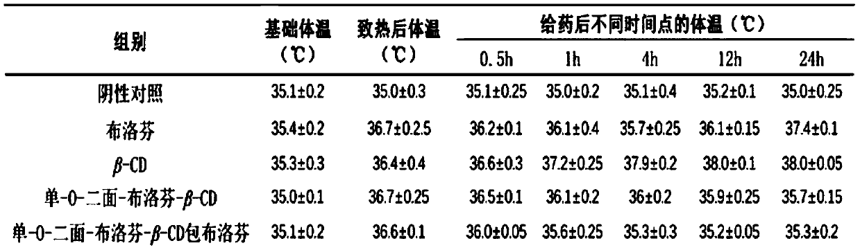 Novel long-acting antipyretic analgesic ibuprofen composition and preparation method thereof