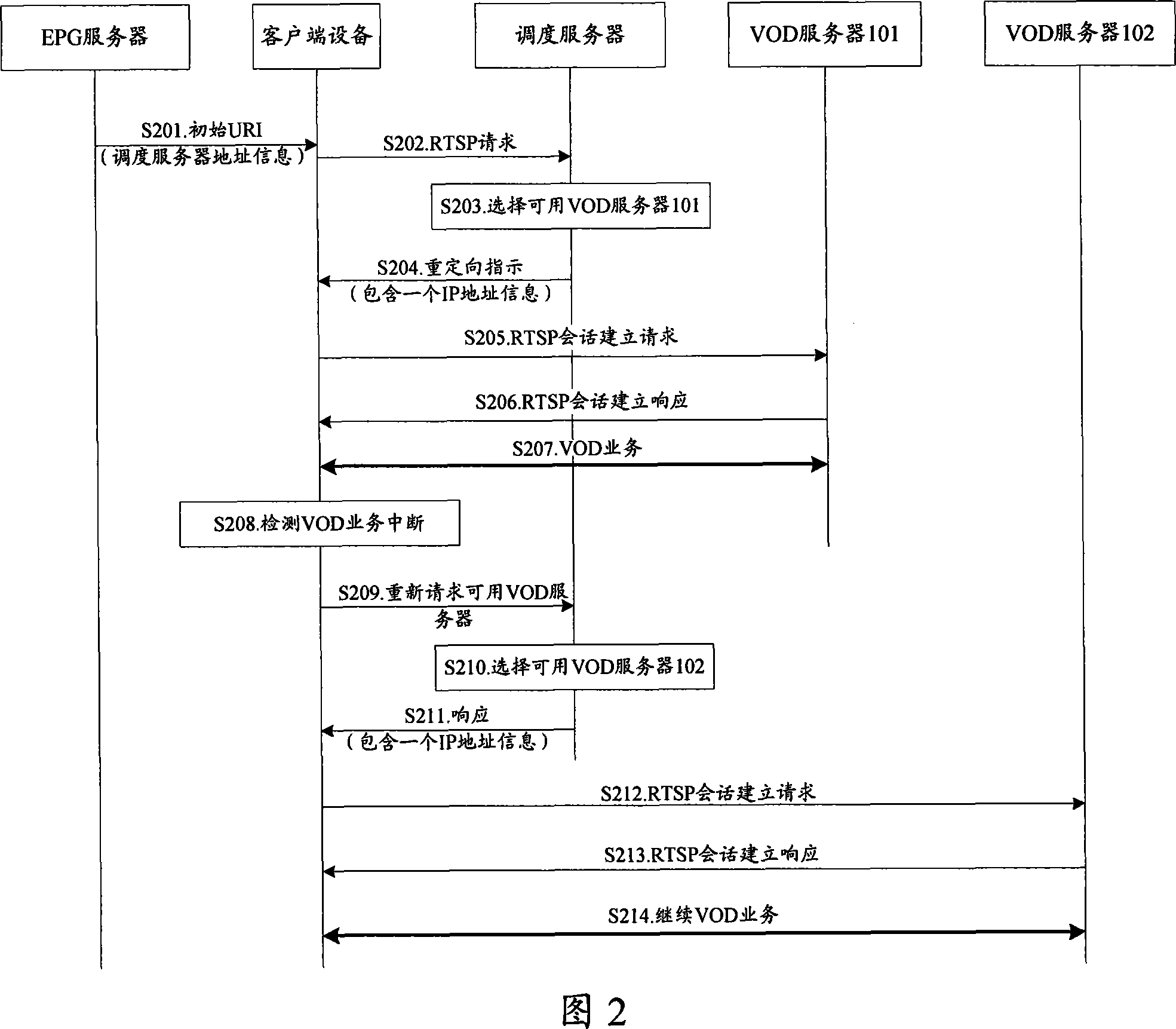 Method, server and user end for realizing video frequency requested program broadcasting-like services