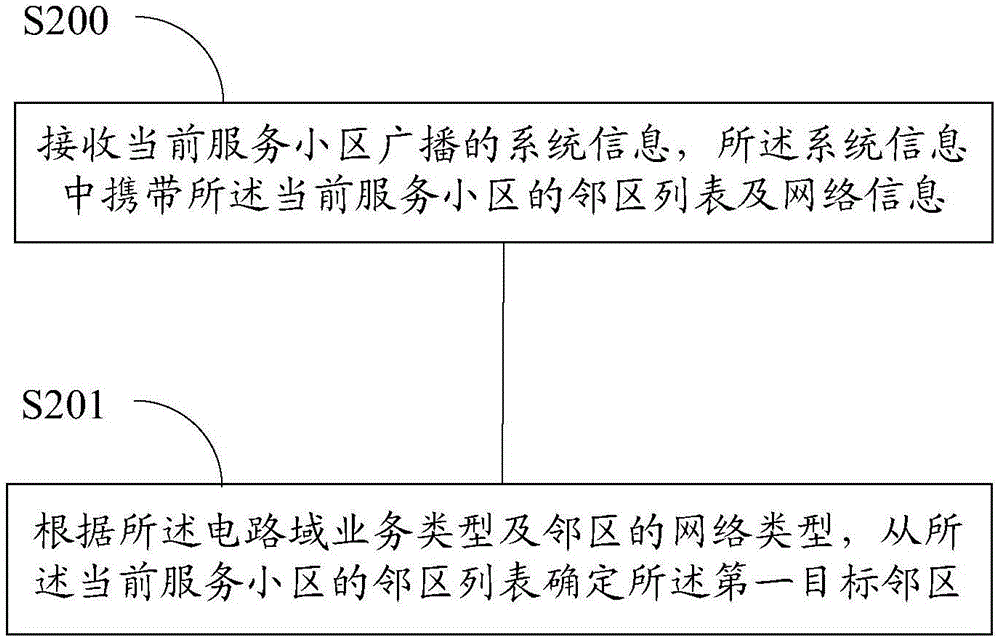 Cell change order method based on circuit switched domain fall back (CSFB)