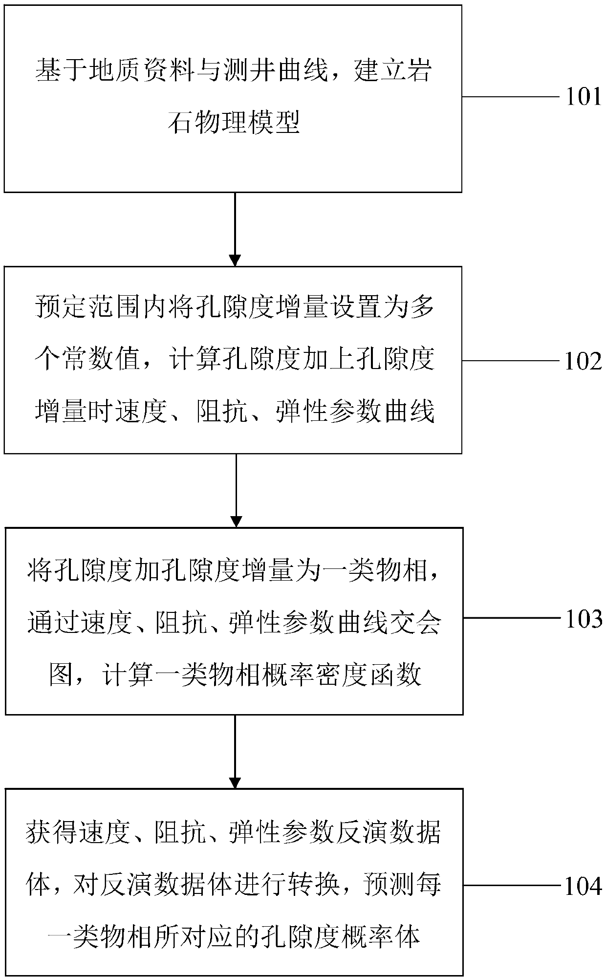 Less well region porosity prediction method based on statistical rock physical modeling and less well region porosity prediction system based on statistical rock physical modeling