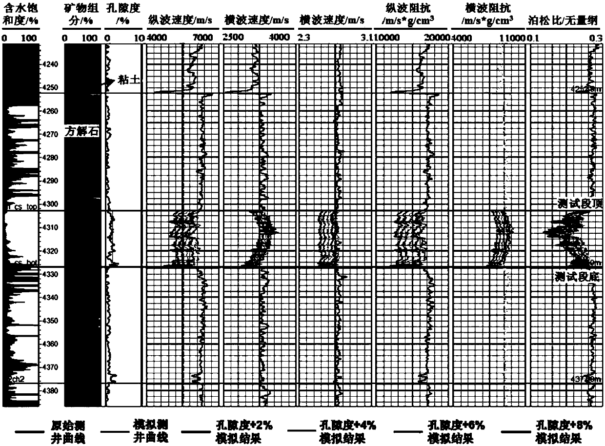 Less well region porosity prediction method based on statistical rock physical modeling and less well region porosity prediction system based on statistical rock physical modeling