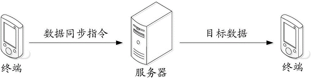 Data synchronization method, device and system