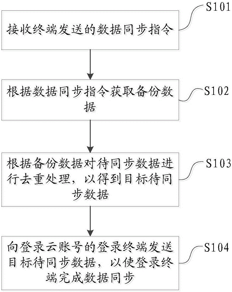 Data synchronization method, device and system