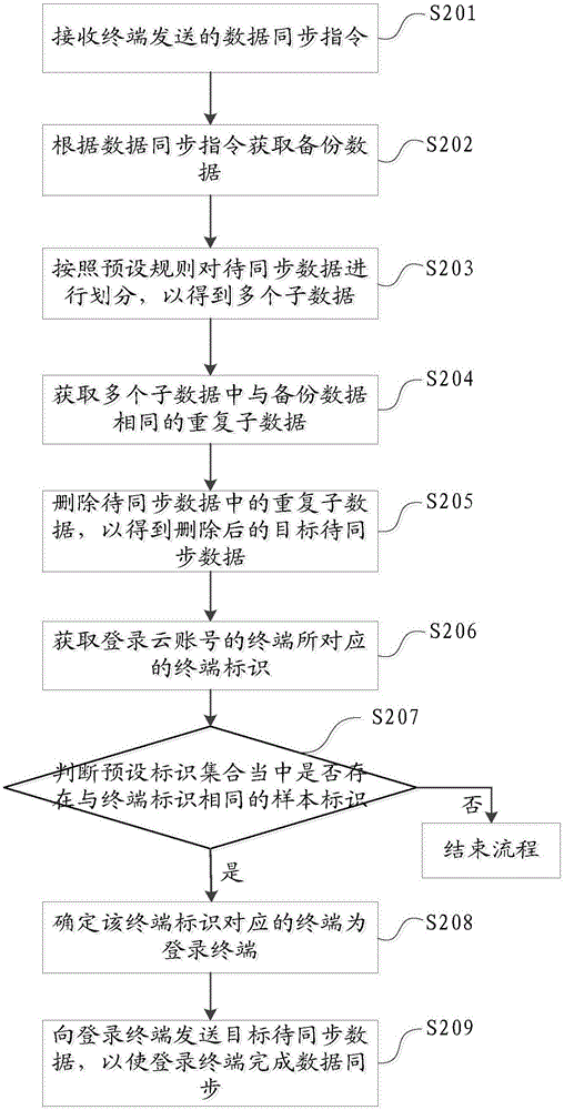 Data synchronization method, device and system