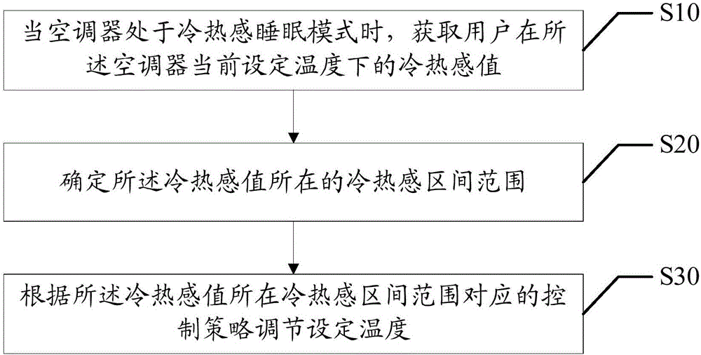 Temperature adjusting method and device based on cold and heat feeling value