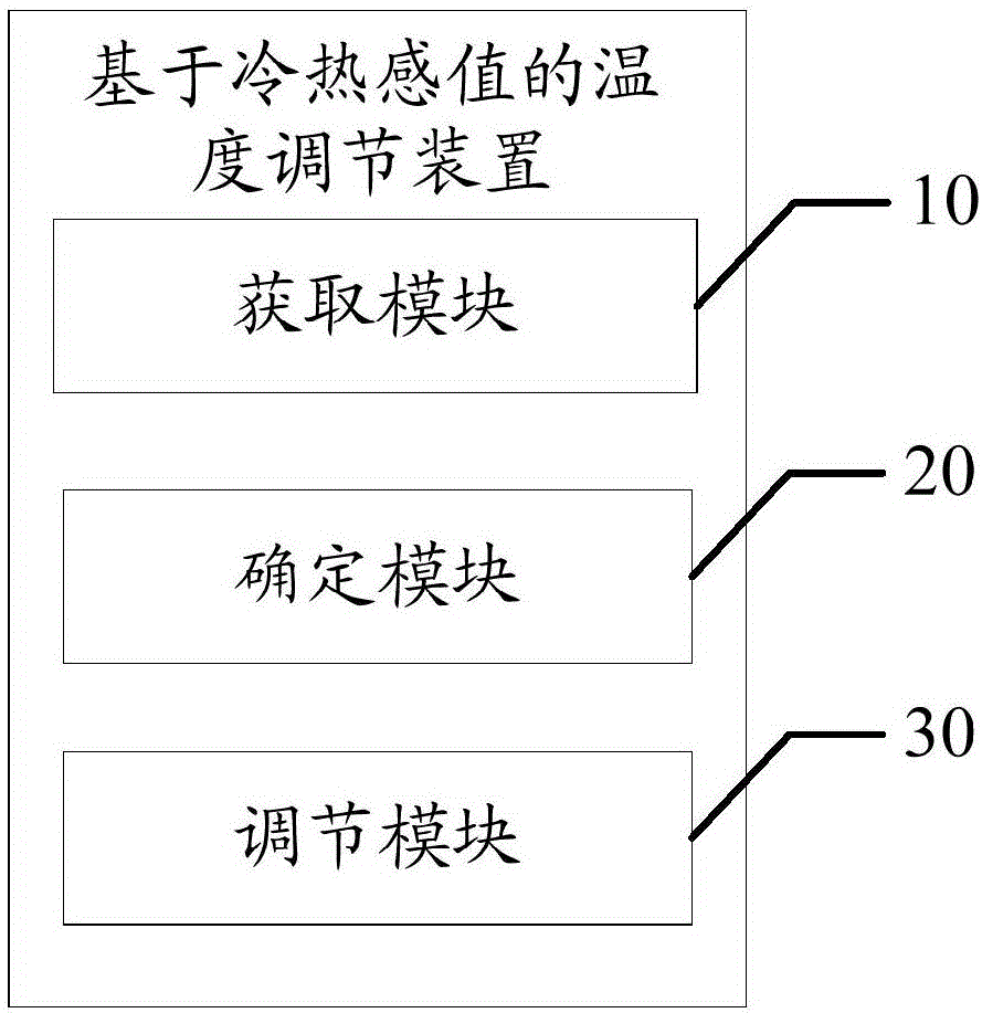 Temperature adjusting method and device based on cold and heat feeling value