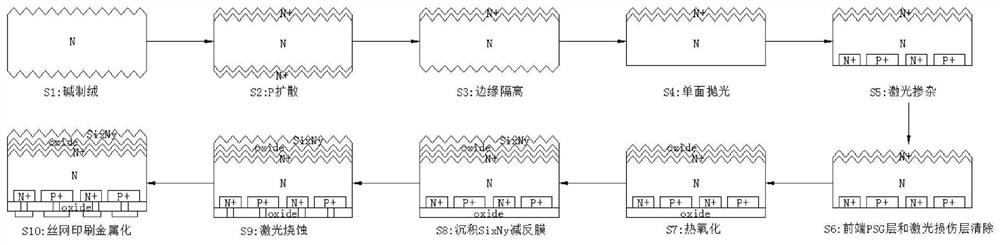 A kind of preparation method and battery of full back contact IBC battery based on laser diffusion