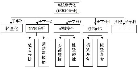 Method for realizing multidisciplinary and multi-objective optimization of structural system of automobile instrument panel