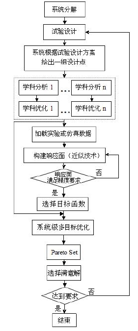 Method for realizing multidisciplinary and multi-objective optimization of structural system of automobile instrument panel