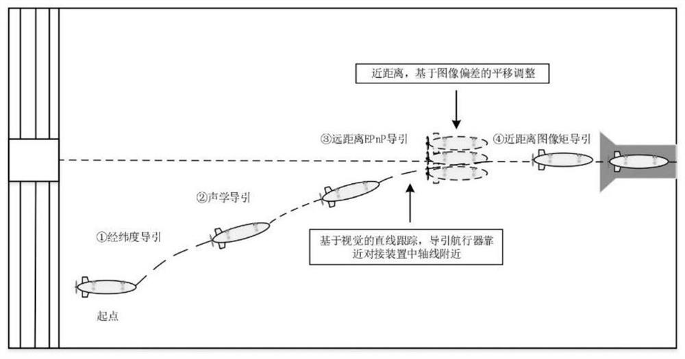 Autonomous underwater vehicle robust docking recovery method based on acousto-optic fusion guidance