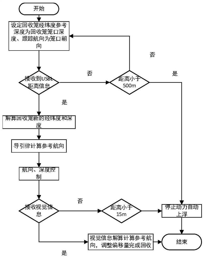 Autonomous underwater vehicle robust docking recovery method based on acousto-optic fusion guidance