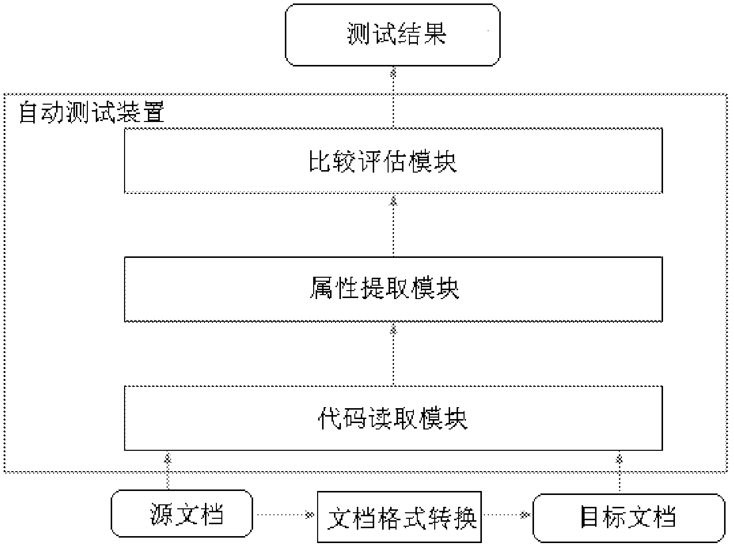 Automatic test method and device for document format conversion