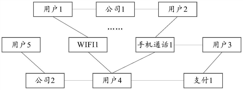 Risk assessment method and device based on association network, equipment and storage medium