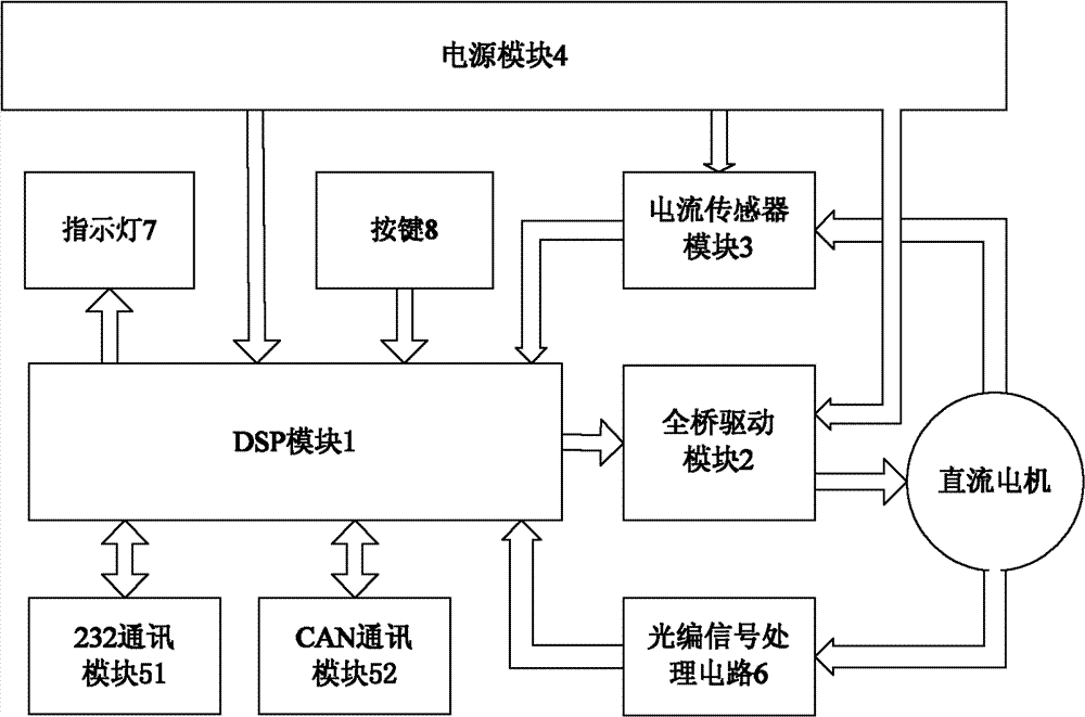 Device and method for drive control of servo direct current motor