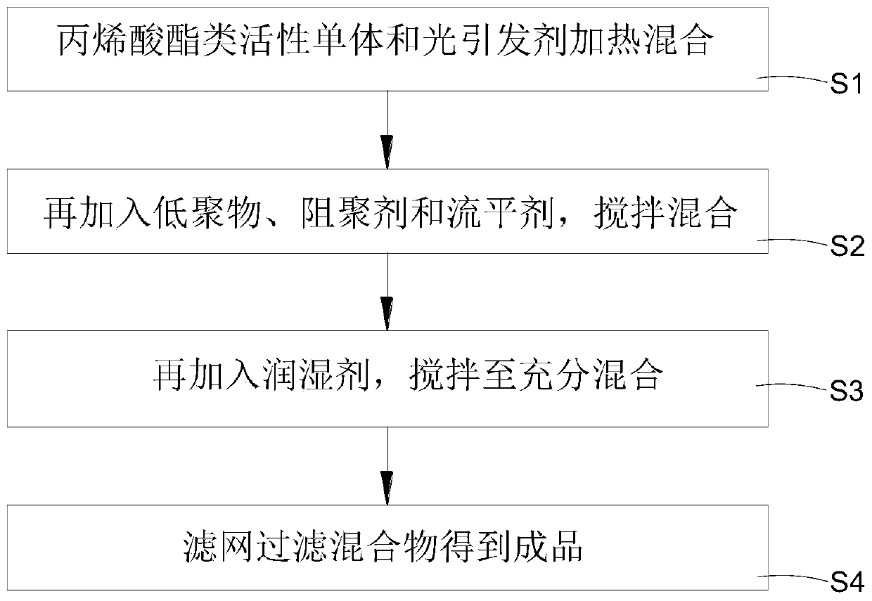 High sensitivity mobile phone protection screen full lamination adhesive and preparation method thereof