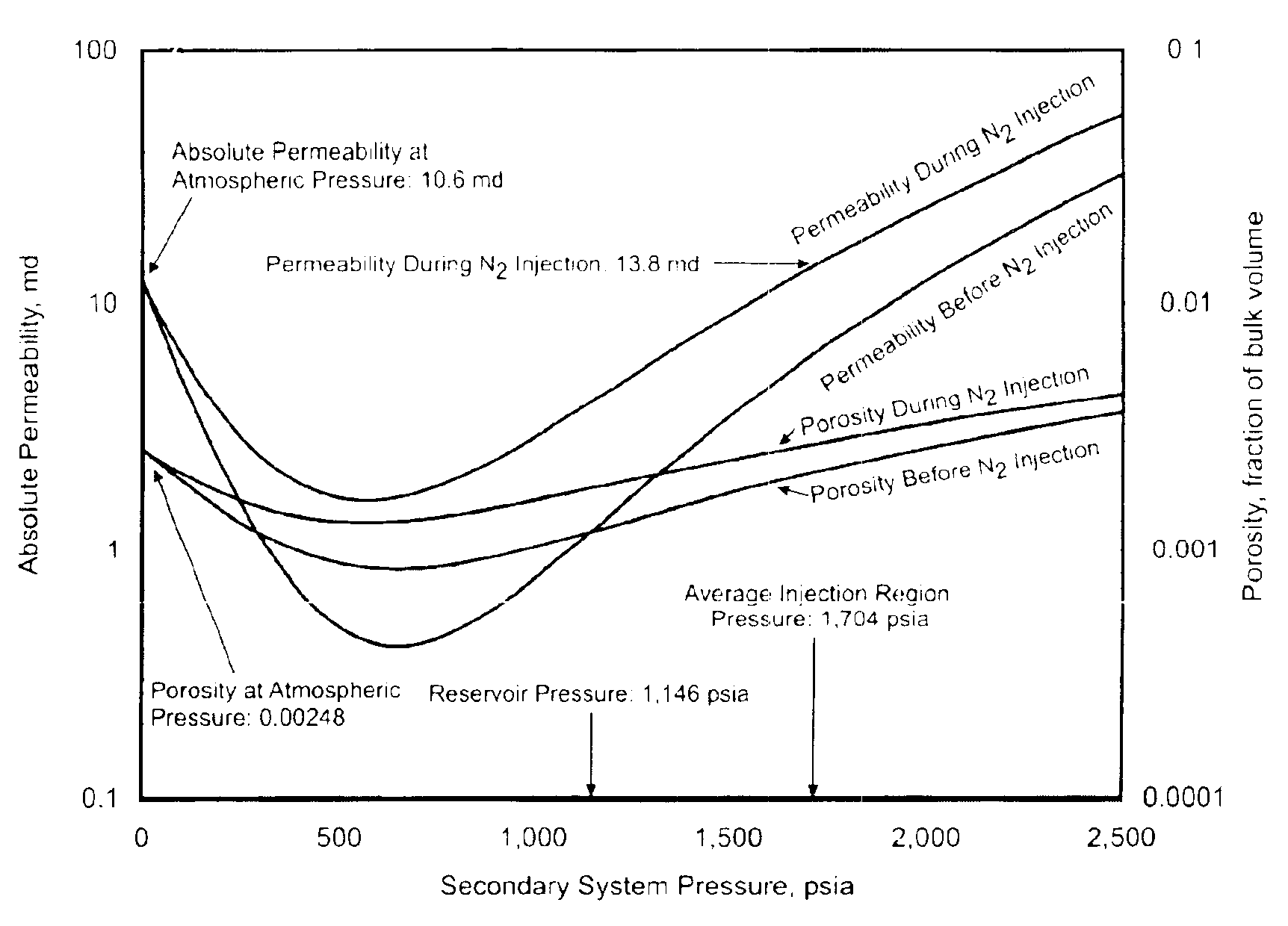 Process for predicting porosity and permeability of a coal bed