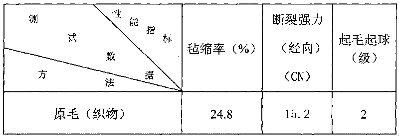 Ecological anti-felting finishing method for wools