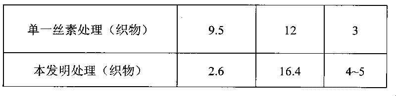 Ecological anti-felting finishing method for wools