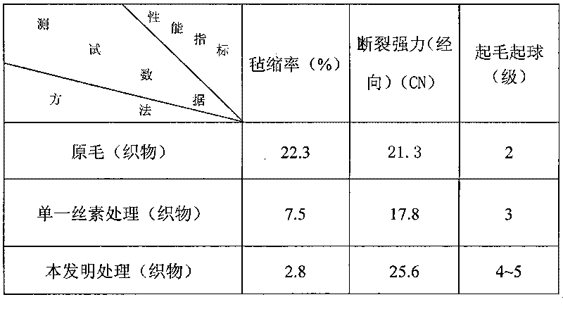 Ecological anti-felting finishing method for wools