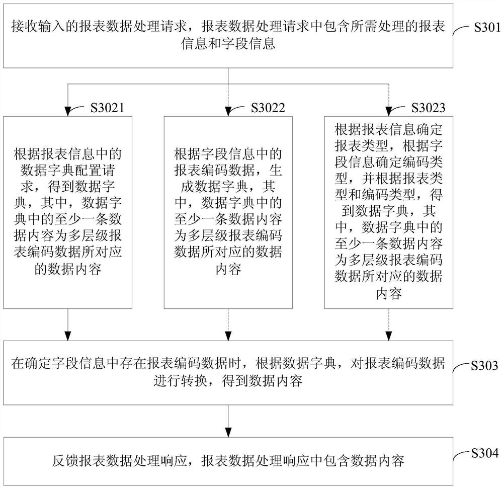 Report data processing method and device, electronic equipment and readable storage medium