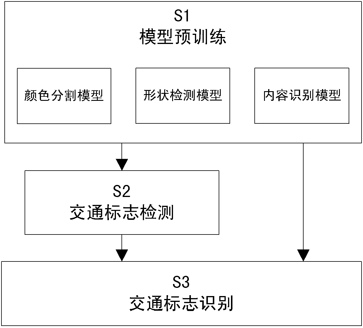 Method for identifying traffic sign