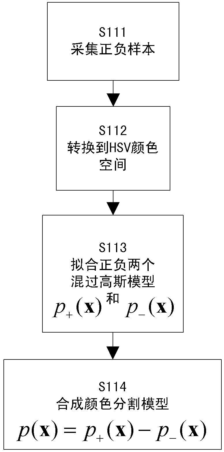 Method for identifying traffic sign