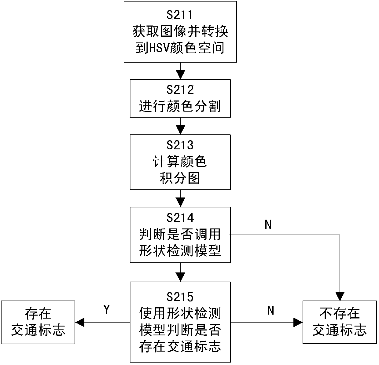 Method for identifying traffic sign