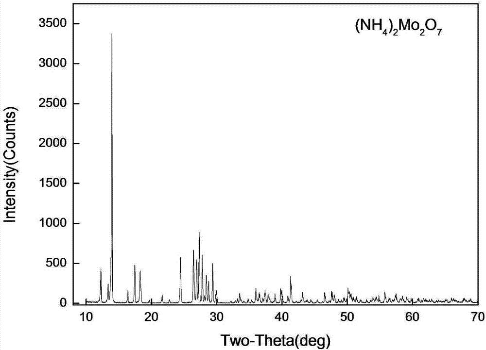 Preparation method of ammonium dimolybdate